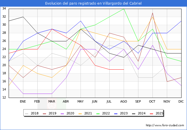 Evolucin de los datos de parados para el Municipio de Villargordo del Cabriel hasta Agosto del 2025.