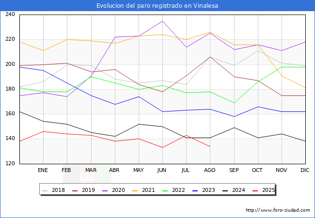 Evolucin de los datos de parados para el Municipio de Vinalesa hasta Agosto del 2025.