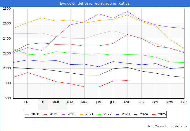 Evolucin de los datos de parados para el Municipio de Xtiva hasta Agosto del 2025.