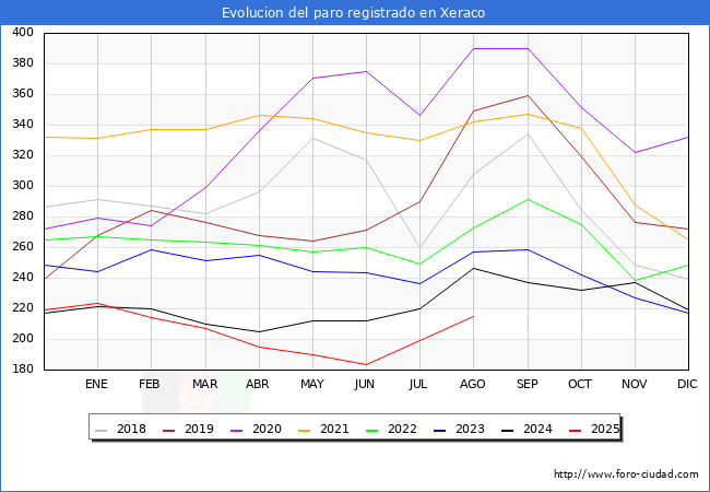 Evolucin de los datos de parados para el Municipio de Xeraco hasta Agosto del 2025.