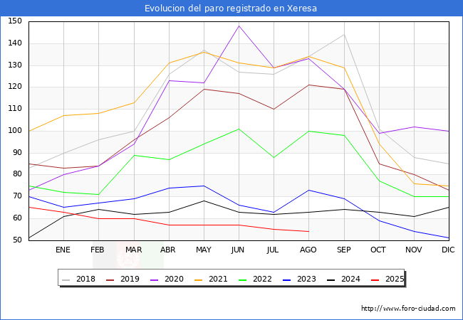 Evolucin de los datos de parados para el Municipio de Xeresa hasta Agosto del 2025.
