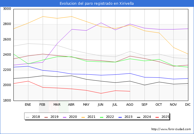 Evolucin de los datos de parados para el Municipio de Xirivella hasta Agosto del 2025.