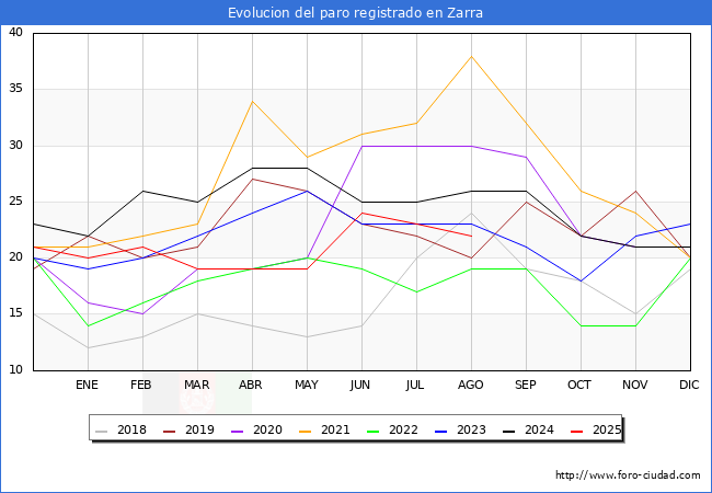 Evolucin de los datos de parados para el Municipio de Zarra hasta Agosto del 2025.