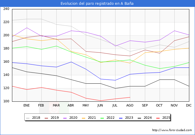 Evolucin de los datos de parados para el Municipio de A Baa hasta Agosto del 2025.