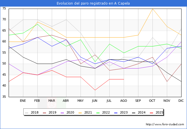 Evolucin de los datos de parados para el Municipio de A Capela hasta Agosto del 2025.