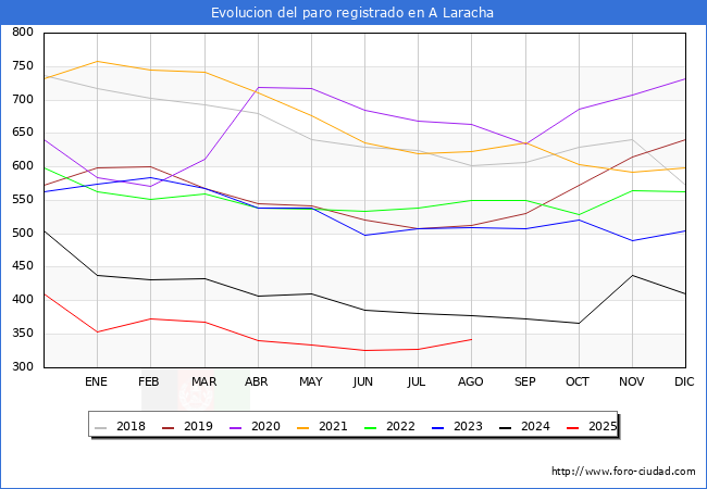 Evolucin de los datos de parados para el Municipio de A Laracha hasta Agosto del 2025.
