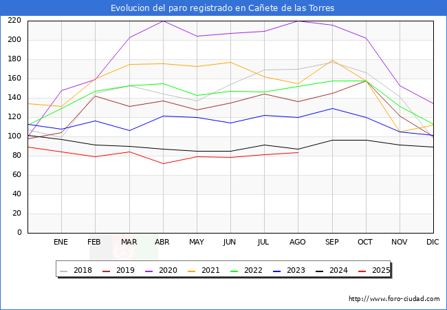 Evolucin de los datos de parados para el Municipio de Caete de las Torres hasta Agosto del 2025.