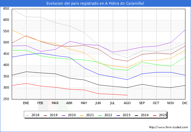 Evoluci�n de los datos de parados para el Municipio de A Pobra do Carami�al hasta Agosto del 2025.