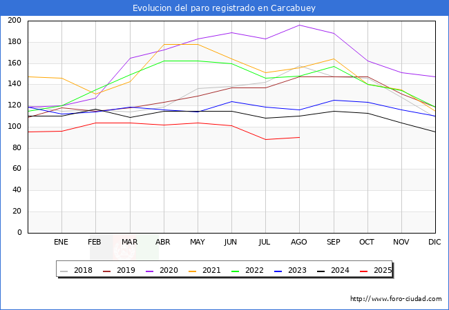 Evoluci�n de los datos de parados para el Municipio de Carcabuey hasta Agosto del 2025.