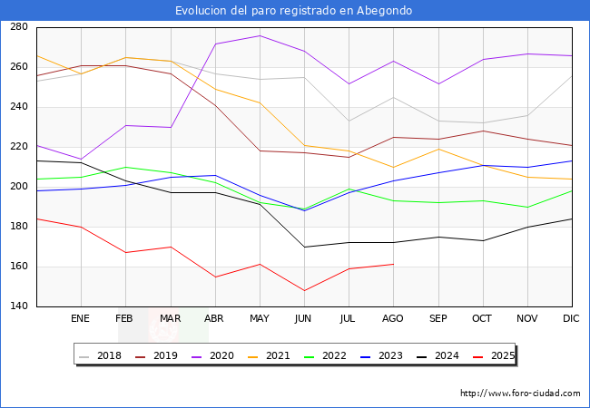 Evolucin de los datos de parados para el Municipio de Abegondo hasta Agosto del 2025.