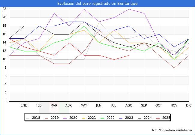 Evoluci�n de los datos de parados para el Municipio de Bentarique hasta Agosto del 2025.