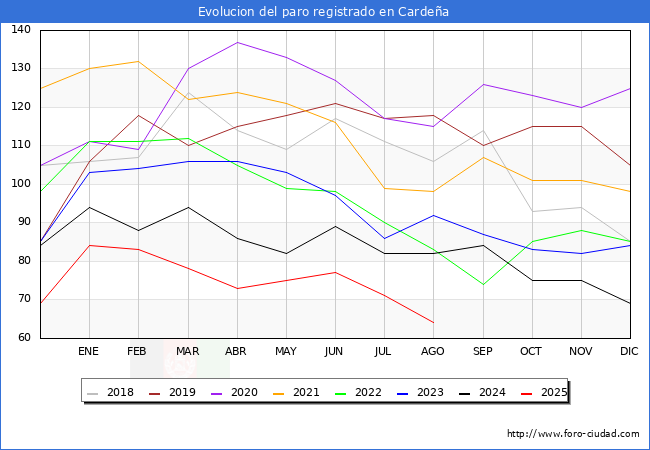 Evolucin de los datos de parados para el Municipio de Cardea hasta Agosto del 2025.