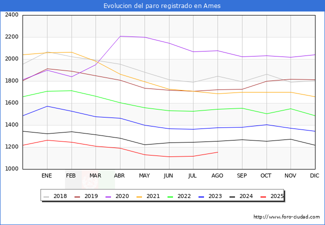 Evolucin de los datos de parados para el Municipio de Ames hasta Agosto del 2025.
