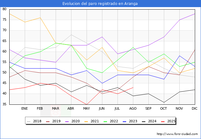 Evolucin de los datos de parados para el Municipio de Aranga hasta Agosto del 2025.