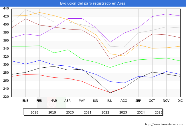 Evolucin de los datos de parados para el Municipio de Ares hasta Agosto del 2025.