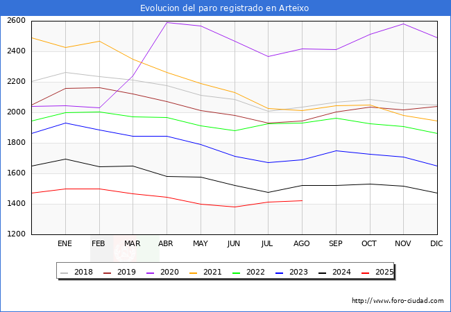 Evolucin de los datos de parados para el Municipio de Arteixo hasta Agosto del 2025.