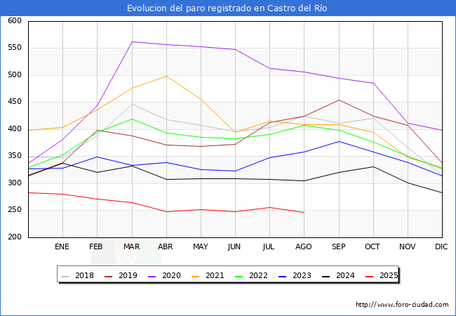 Evolucin de los datos de parados para el Municipio de Castro del Ro hasta Agosto del 2025.