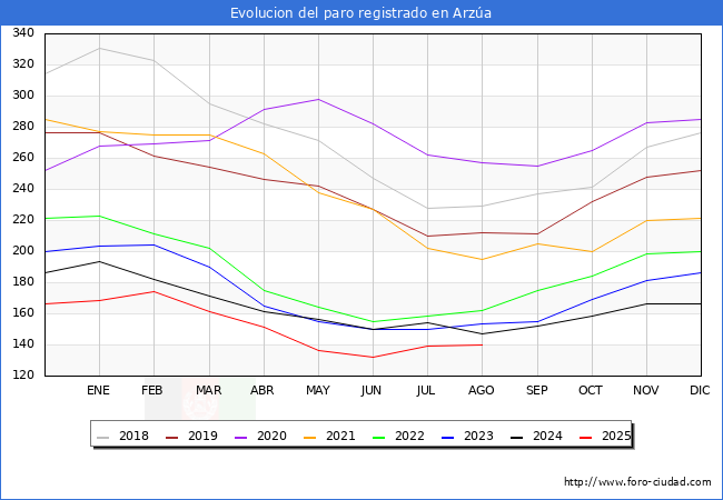 Evolucin de los datos de parados para el Municipio de Arza hasta Agosto del 2025.