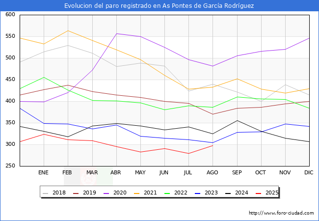 Evoluci�n de los datos de parados para el Municipio de As Pontes de Garc�a Rodr�guez hasta Agosto del 2025.