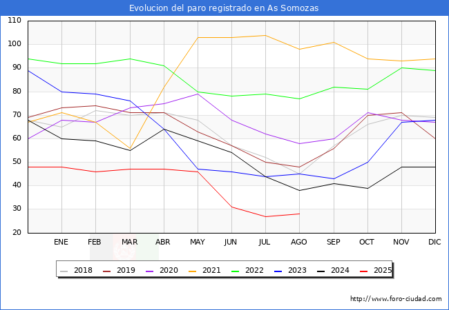 Evoluci�n de los datos de parados para el Municipio de As Somozas hasta Agosto del 2025.