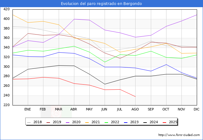 Evolucin de los datos de parados para el Municipio de Bergondo hasta Agosto del 2025.