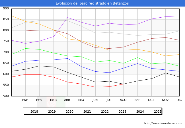 Evolucin de los datos de parados para el Municipio de Betanzos hasta Agosto del 2025.