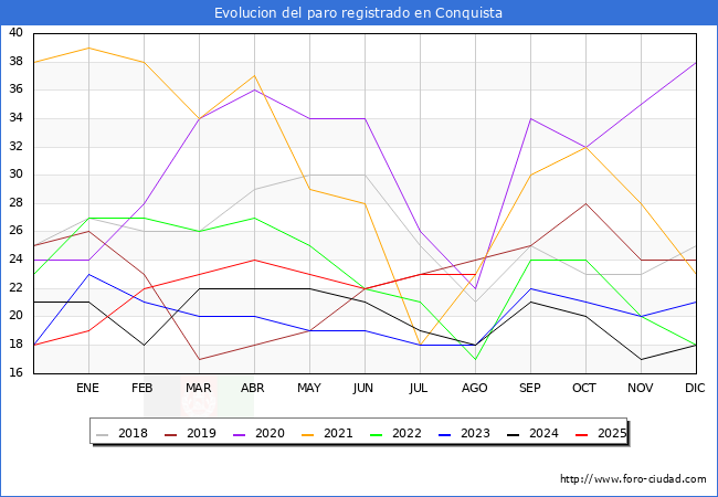 Evolucin de los datos de parados para el Municipio de Conquista hasta Agosto del 2025.