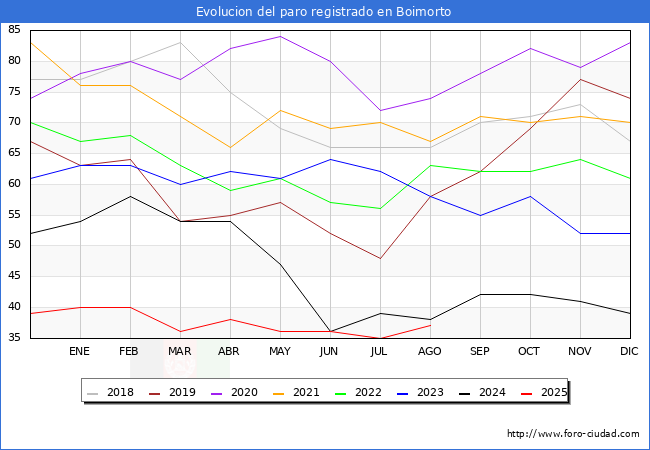 Evoluci�n de los datos de parados para el Municipio de Boimorto hasta Agosto del 2025.