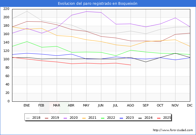 Evolucin de los datos de parados para el Municipio de Boqueixn hasta Agosto del 2025.