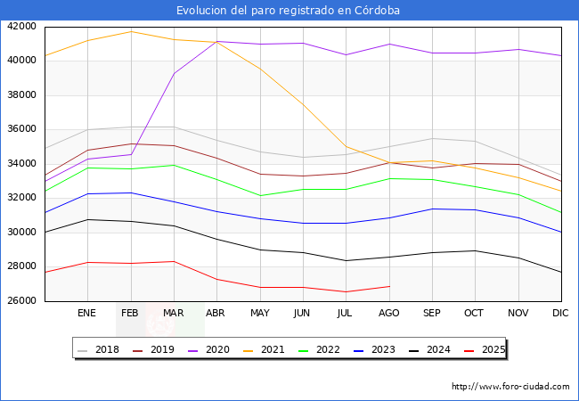 Evolucin de los datos de parados para el Municipio de Crdoba hasta Agosto del 2025.