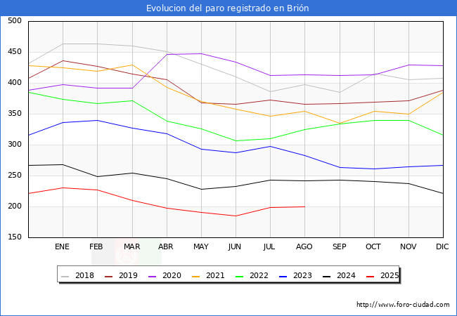 Evoluci�n de los datos de parados para el Municipio de Bri�n hasta Agosto del 2025.