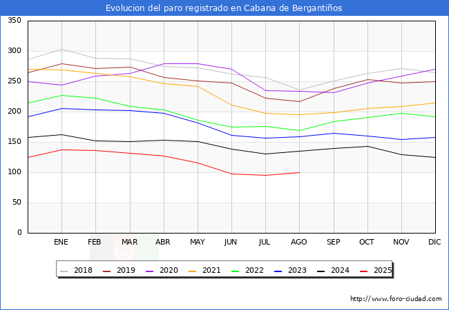 Evolucin de los datos de parados para el Municipio de Cabana de Bergantios hasta Agosto del 2025.