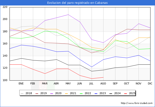 Evolucin de los datos de parados para el Municipio de Cabanas hasta Agosto del 2025.