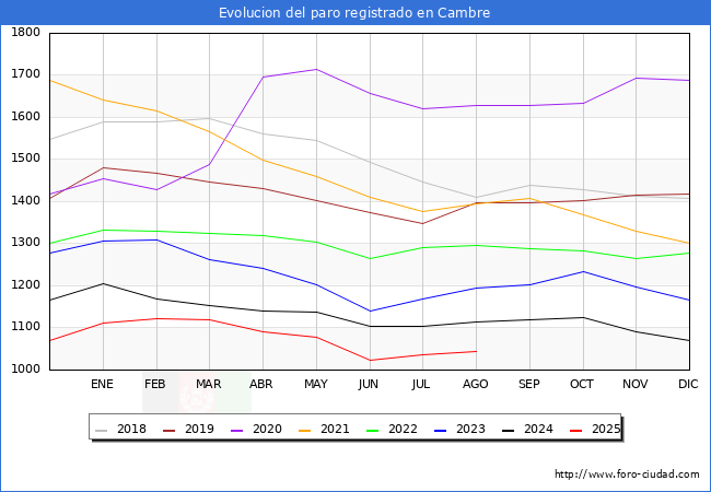 Evolucin de los datos de parados para el Municipio de Cambre hasta Agosto del 2025.