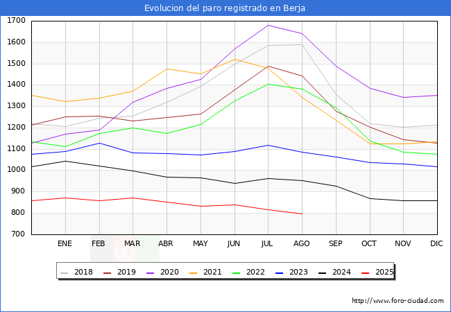 Evolucin de los datos de parados para el Municipio de Berja hasta Agosto del 2025.