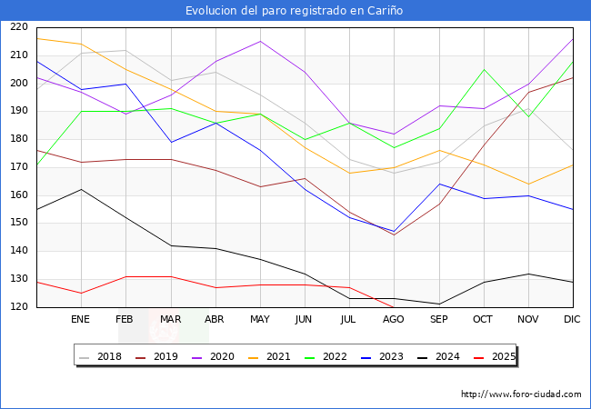 Evolucin de los datos de parados para el Municipio de Cario hasta Agosto del 2025.