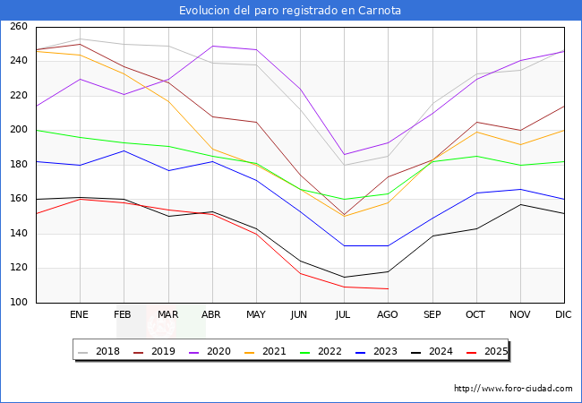 Evolucin de los datos de parados para el Municipio de Carnota hasta Agosto del 2025.
