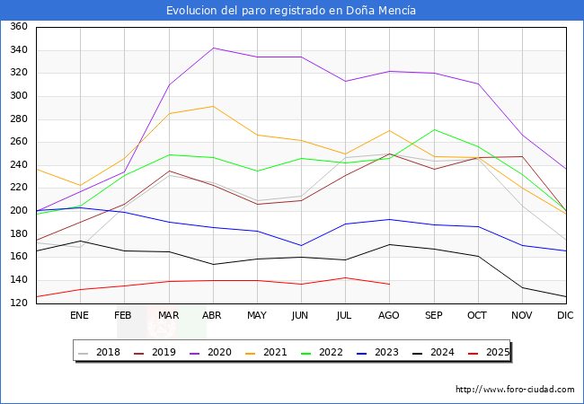 Evolucin de los datos de parados para el Municipio de Doa Menca hasta Agosto del 2025.