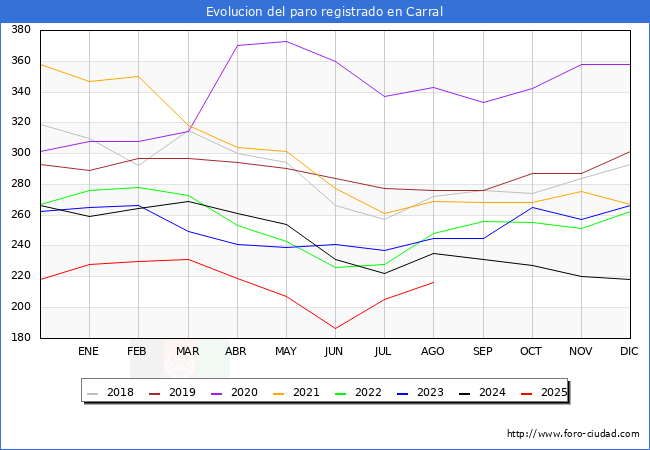 Evolucin de los datos de parados para el Municipio de Carral hasta Agosto del 2025.