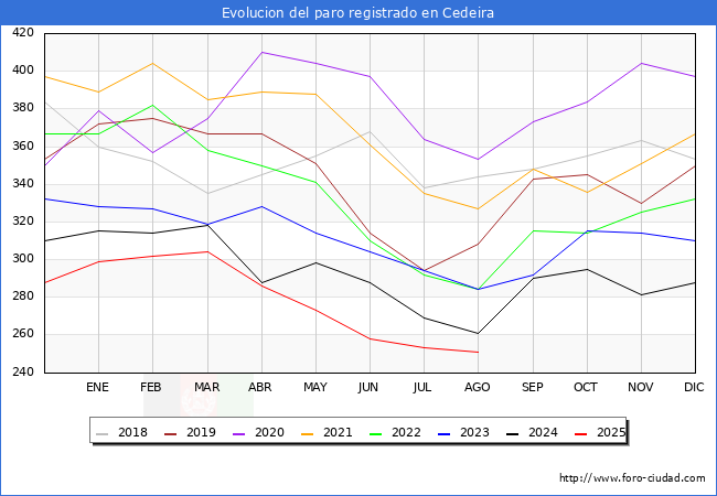 Evolucin de los datos de parados para el Municipio de Cedeira hasta Agosto del 2025.