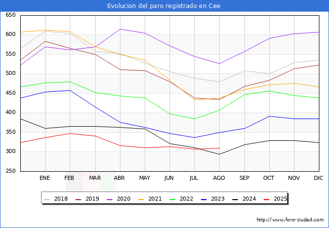 Evolucin de los datos de parados para el Municipio de Cee hasta Agosto del 2025.