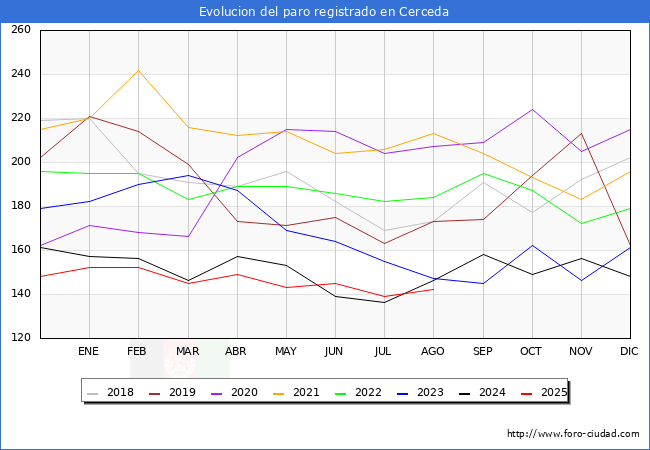 Evolucin de los datos de parados para el Municipio de Cerceda hasta Agosto del 2025.