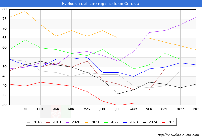 Evolucin de los datos de parados para el Municipio de Cerdido hasta Agosto del 2025.