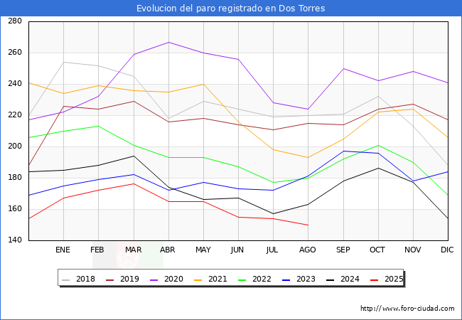 Evoluci�n de los datos de parados para el Municipio de Dos Torres hasta Agosto del 2025.