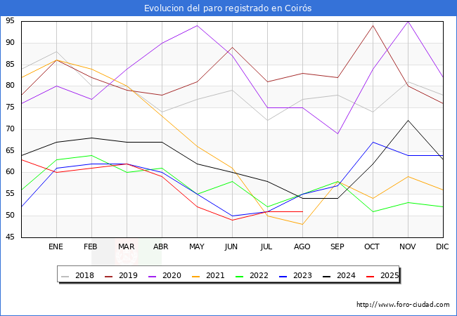 Evoluci�n de los datos de parados para el Municipio de Coir�s hasta Agosto del 2025.