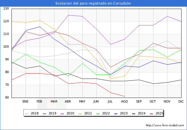 Evolucin de los datos de parados para el Municipio de Corcubin hasta Agosto del 2025.