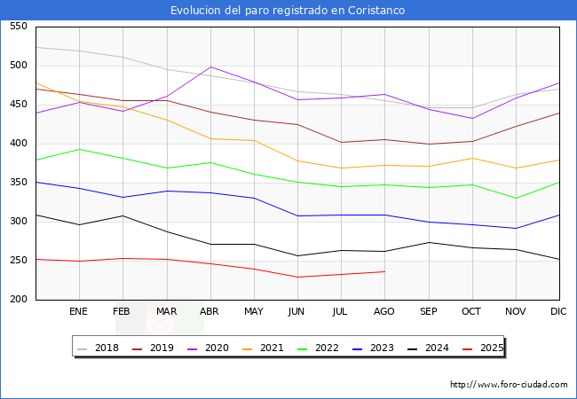 Evolucin de los datos de parados para el Municipio de Coristanco hasta Agosto del 2025.