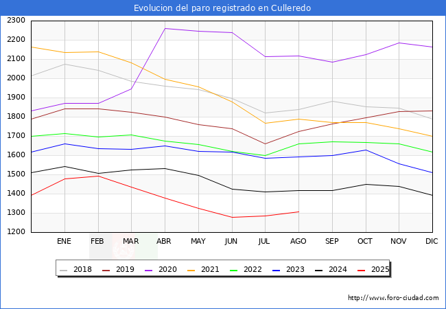 Evoluci�n de los datos de parados para el Municipio de Culleredo hasta Agosto del 2025.