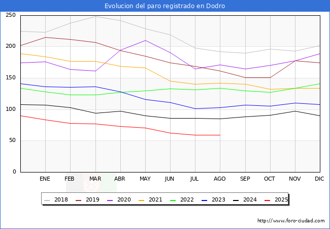 Evolucin de los datos de parados para el Municipio de Dodro hasta Agosto del 2025.