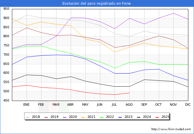 Evoluci�n de los datos de parados para el Municipio de Fene hasta Agosto del 2025.